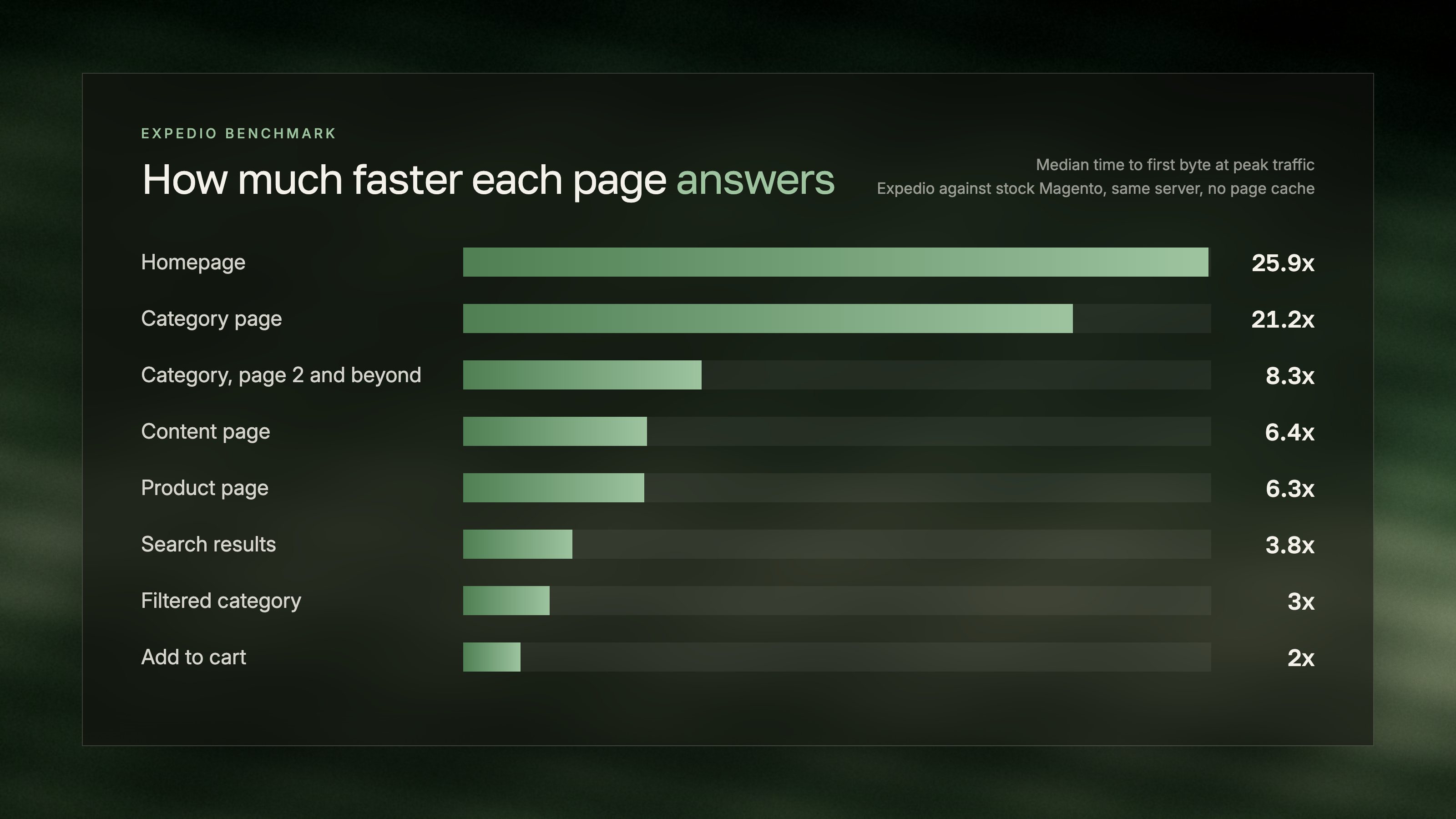 Expedio benchmark: how much faster each Magento page type answers